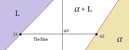 vi dra en korisontell linje längs en viss temperatur i området som binder ihop den solida och fluida punkterna för temperaturen. Ändarna representerar kompositionerna av de två faserna vid jämvikt.