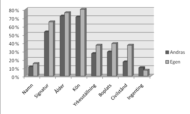 50 Figur 4: Prefererande av känslor I genomsnitt skulle respondenterna vilja uttrycka 5,56 känslor (t=19,735; p=0,000).