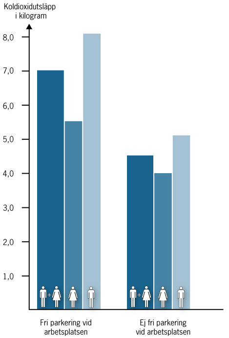 71 procent i Skåne har tillgång till fri parkering vid sin arbetsplats Förvärvsarbetande med tillgång till fri parkering vid arbetsplatsen har mer än 50 procent så stora koldioxidutsläpp för sina