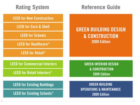 34 Neighborhood Development (ND): LEED for Neighborhood Development är ett verktyg för utveckling av planering av samhällen. 35 Figur 3. Översikt över de olika manualerna i LEED 2.2.1.