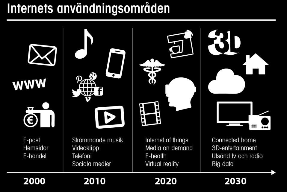 KF 11:10 Bilden nedan visar på internets utveckling med avseende på vad nätet används till för ändamål.