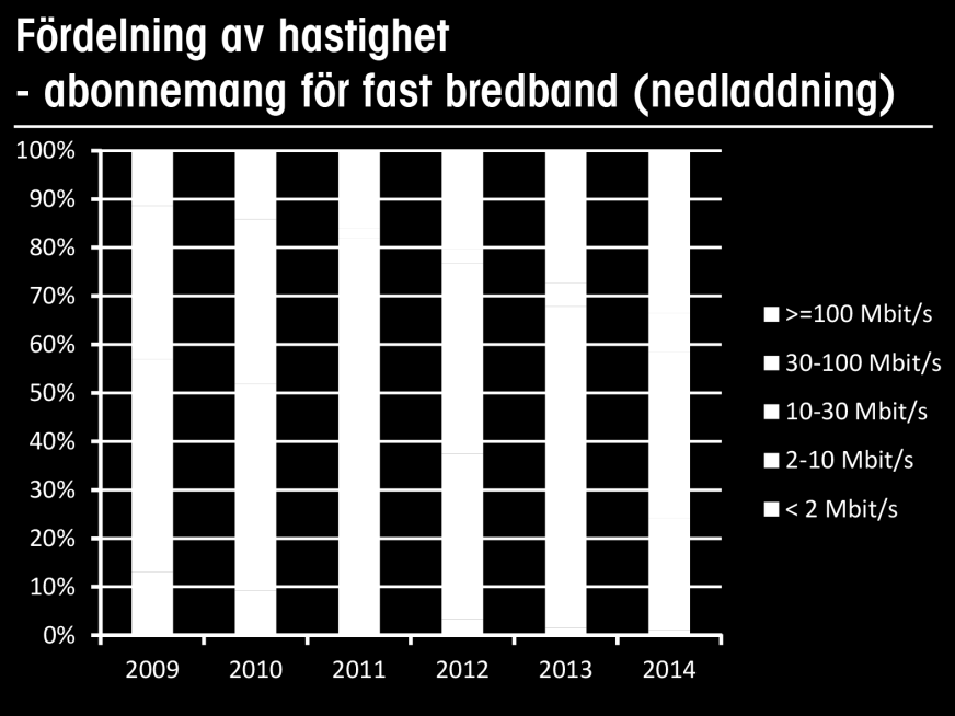 KF 11:12 Nationell ökad efterfrågan på bredband i allt högre hastigheter, PTS 2014 Bredband på upp till 10 Mbit/s som tidigare ansågs vara en fullt tillräcklig bandbredd för de allra flesta