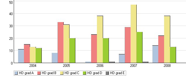 Diagnos 2004 2005 2006 2007 2008 HD grad A 11 (21,6%) 8 (8,7 %) 1 (1,2 %) 7 (6,4%) 14 (16,1%) HD grad B 15 (29,4%) 33 (35,9%) 23 (27,7%) 29 (26,6%) 22 (25,3%) HD grad C 13 (25,5%) 31 (33,7%) 38