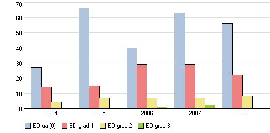 Diagram 3 ED-Status, födelseår 2004-2008 (ii) (i) Kommentar till diagram 2: Hundar födda sent år 2008 har vid dags dato inte hunnit uppnå snittåldern för HD-röntgen.