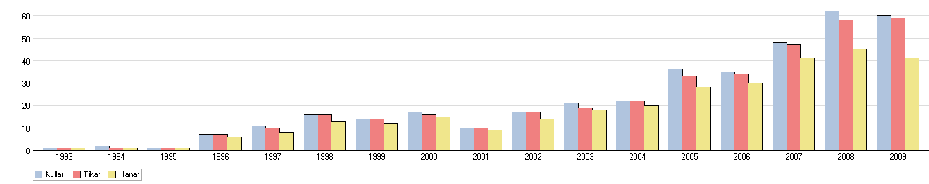 Inavelsgrad 1,7 % 1,7 % 1,3 % 2,2 % 1,5 % 0,7 % Tabell 2- Inavelstrend 2004-2009 beräknat på 5 generationer Det finns inget som talar för att den genetiska variationen är hög i rasen.