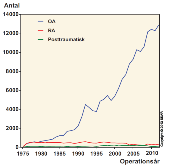 och i genomsnitt en av tre rapporterade smärta i mer än ett organ. Kvinnligt kön och aktivt sportdeltagande var förknippade med ökad sannolikhet för daglig och utbredd smärta [9]. 2.