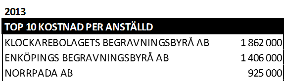 Kostnad per anställd Mediankostnaden per anställd i begravningsbranschen är 9,3% högre än Sverigemedianen Begravningsbranschen 496 514 kr jmf med Sverigemedianen 454 267 kr Det finns dock ett antal