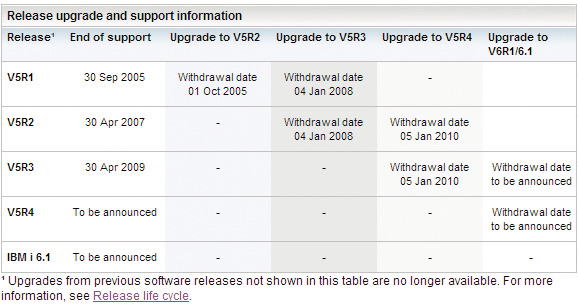 Actual PTF s System i/i Series Access Service Packs System i Access for Windows Latest Service Pack PTF Number Server Maintenance Date PTF was Available Installed File Date Target for Next Service