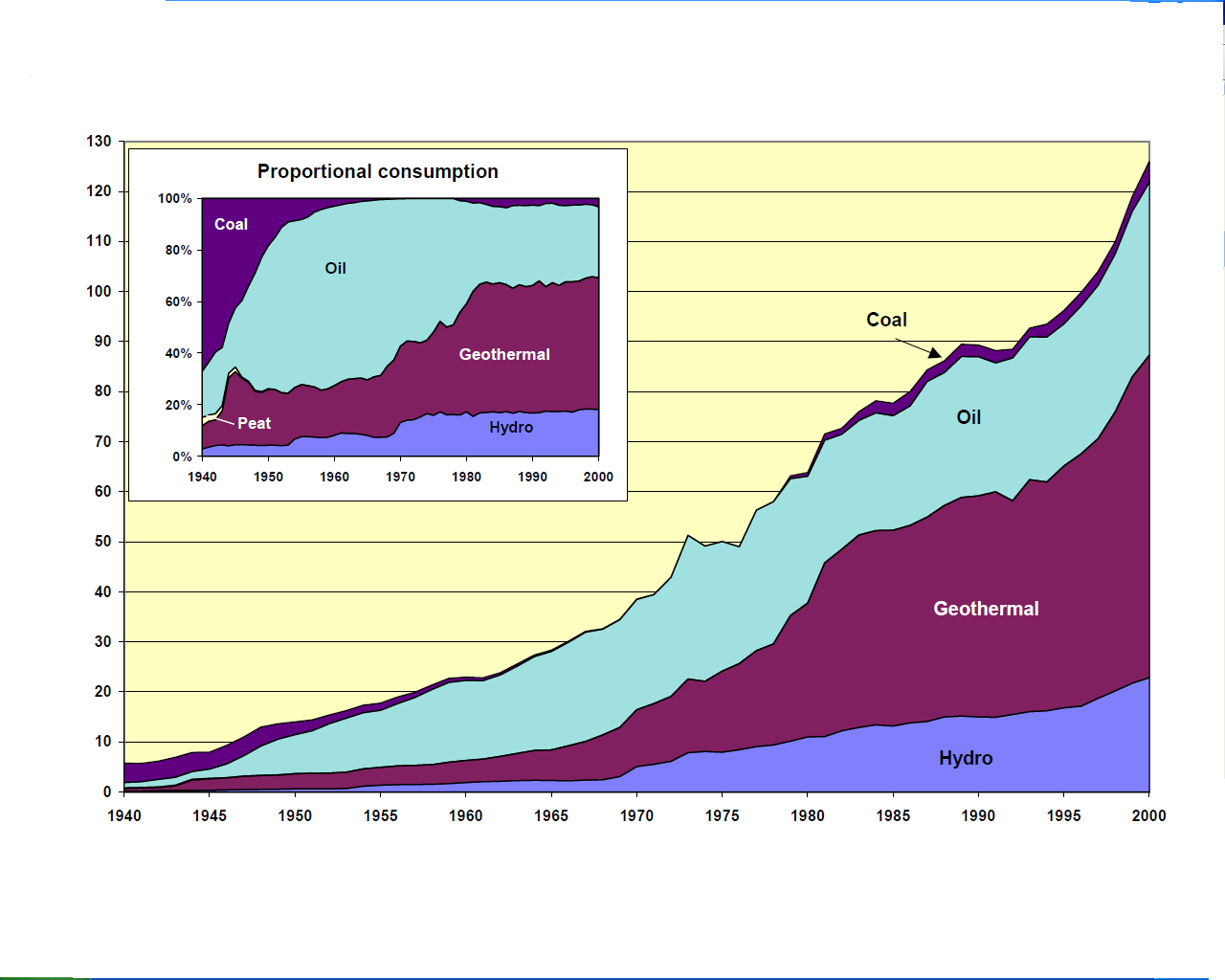 Bild 9. Islands primära energikonsumtion från 1940-2000 26 Geotermisk fjärrvärme i Lund I Sverige är Lund det enda stället som använder geotermisk energi vid sin fjärrvärmeproduktion.