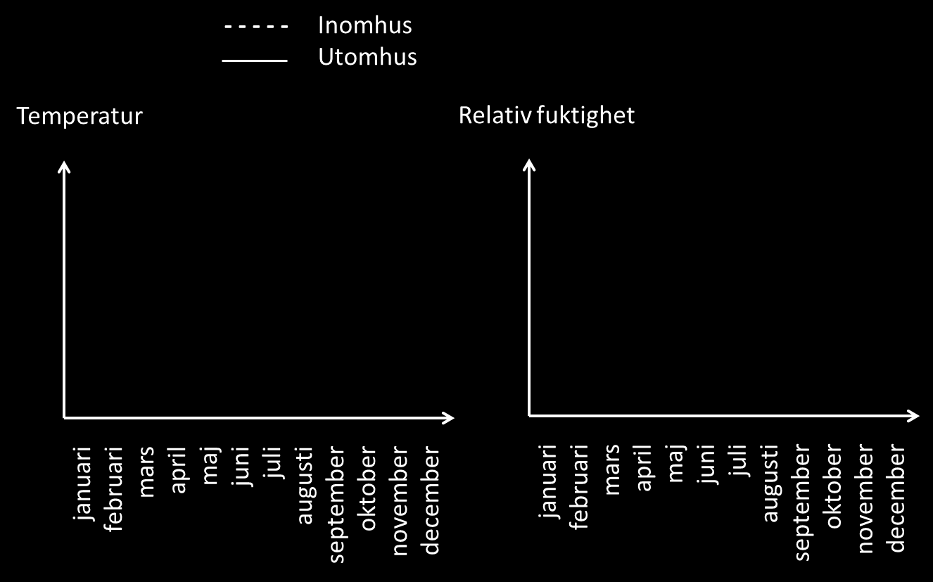 Uppgift 2 (2p) Hur varierar klimatet ute och inne under året?