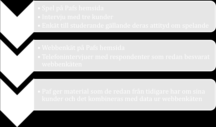 41 Detta betydde då att forskaren slutligen hade 425 svar som kunde användas till att kombineras med PAF:s redan existerande data om respondenterna.