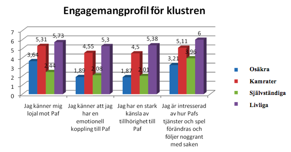 55 6.2 Engagemangprofil för de olika kundtyperna Engagemangprofilen består av fyra frågor som ställdes i webbenkäten.