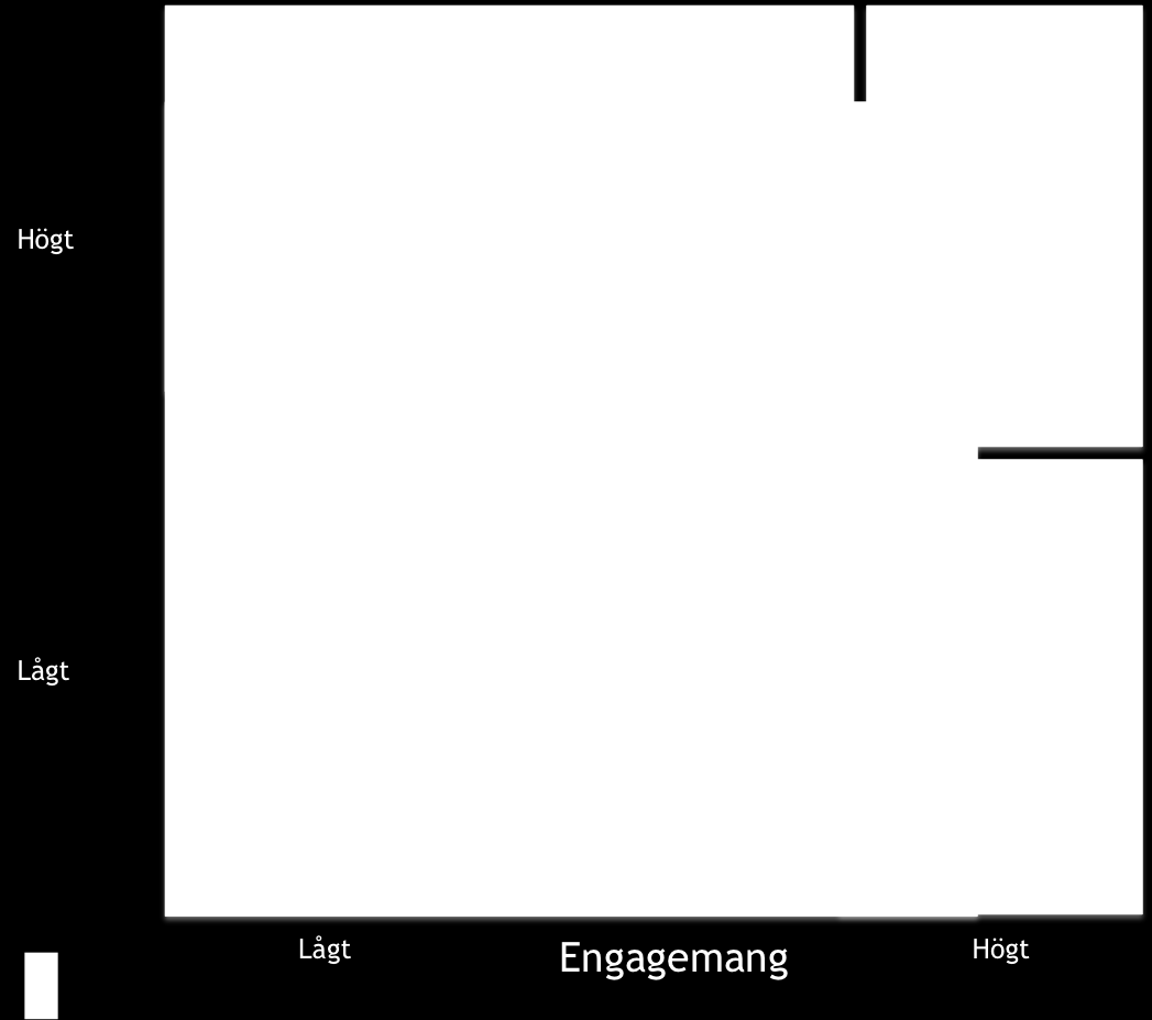 58 6.3.1 Osäkra Kluster ett hade mest respondenter av alla kundgrupper med totalt 139 respondenter.