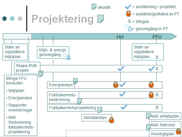 Figur 8. Schematisk beskrivning över förstudien.