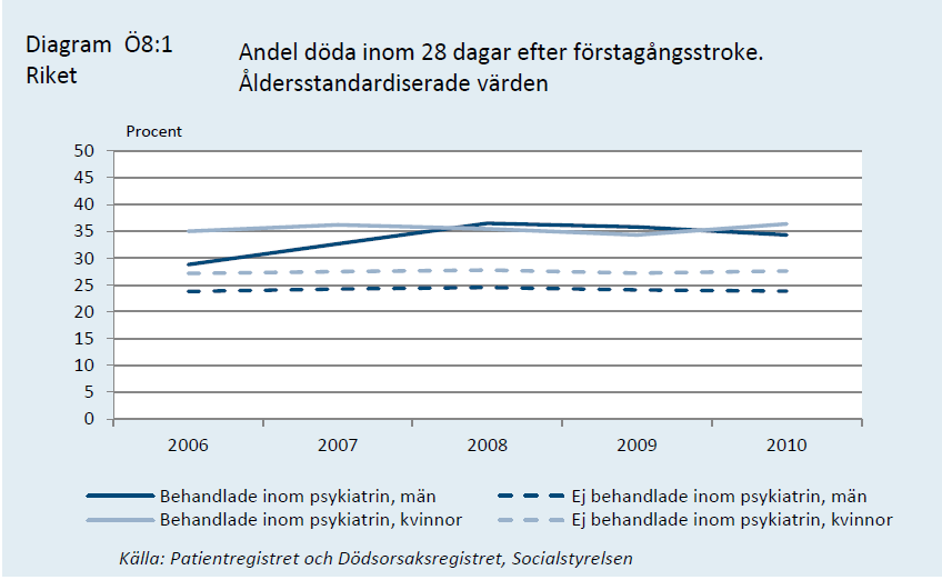 I Socialstyrelsens öppna jämförelser uppmärksammas sjukligheten och överdödligheten i somatiska sjukdomar hos personer som vårdats för en psykiatrisk diagnos.