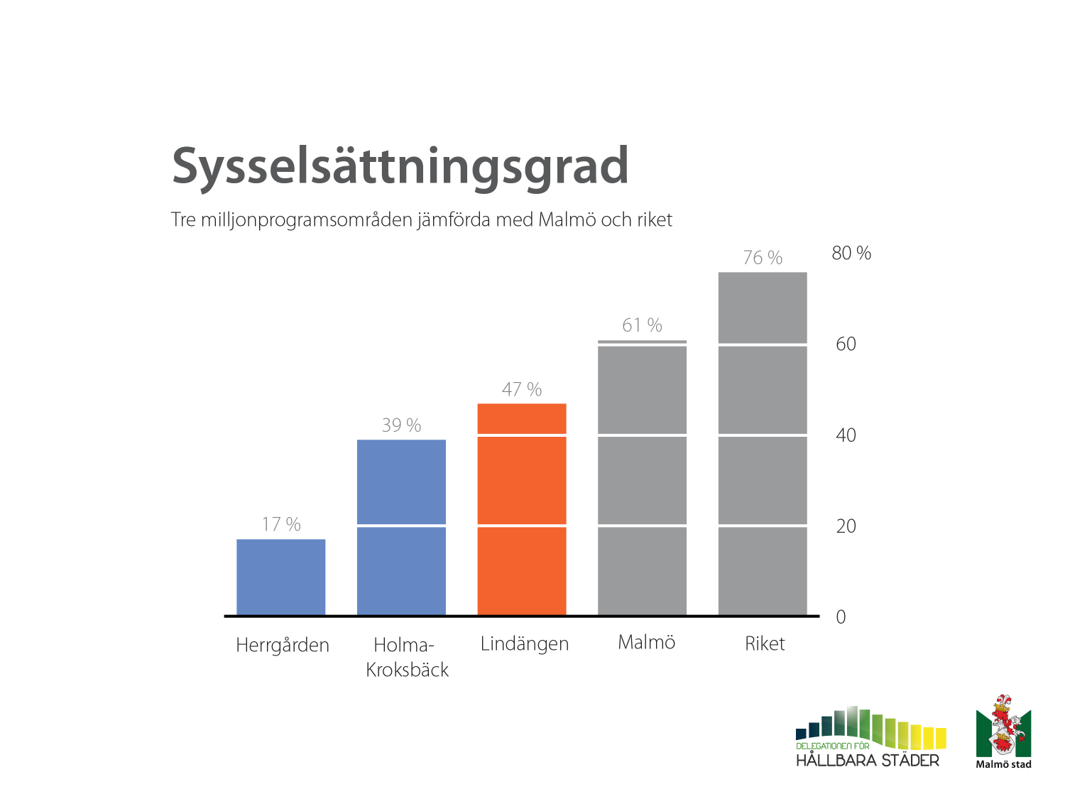 2.3. Socio-ekonomisk situation på Lindängen enligt Ingvar Nilsson och Anders Wadeskog Bygga om dialogen beställde i början på 2013 en socio-ekonomisk analys av hela Lindängen (inkl.