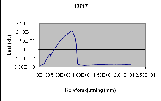 13 Bilaga 1; Dragprov av fogade testbitar Figur 15 Provnummer 13716. Dragprov av hel vinyl fogad med tejp 4945F från 3M.