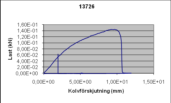 Figur 23 Provnummer 13724. Dragprov av nätvinyl fogad med tejp 4945F från 3M vilket åldrats 6 månader.