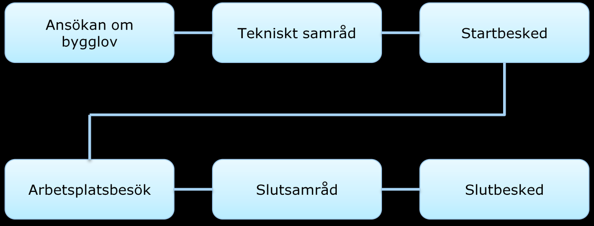 0-4 3. BYGGLOV Ramböll har undersökt bygglovshanteringen i fyra utvalda kommuner: Trollhättan, Ludvika, Kristinehamn, och Askersund.