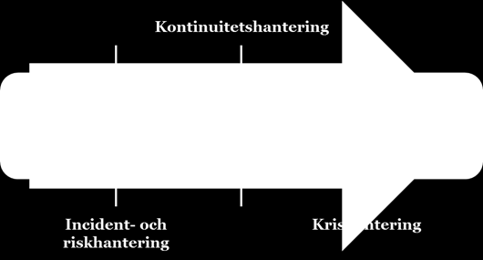 Fokusområden för incident-, risk-, kris- och kontinuitetshantering Organisationer bör arbeta med såväl incident-, kris-, risk- som kontinuitetshantering i förebyggande syfte, det vill säga med avsikt