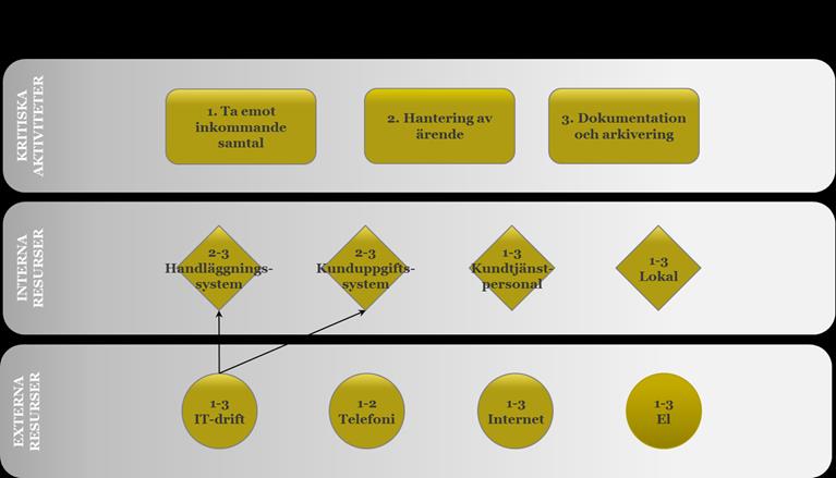 Resultatet av identifiering av aktiviteter samt interna och externa resurser presenteras i en karta som visualiserar processens underliggande beroendekedjor.