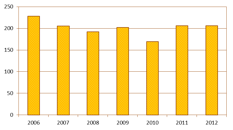 37 Rapport uppföljning stödpersonsverksamheten Bilaga 1 Utdrag ur årsrapport 2012 Under 2010 noterades en kraftig nedgång av förordnanden.