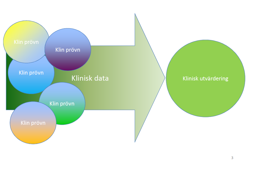 6.2 Nationella och regionala organ för utvärdering 6.2.1 Läkemedelsverket I Sverige är det Läkemedelsverket som utövar tillsyn av kliniska prövningar av medicintekniska produkter.