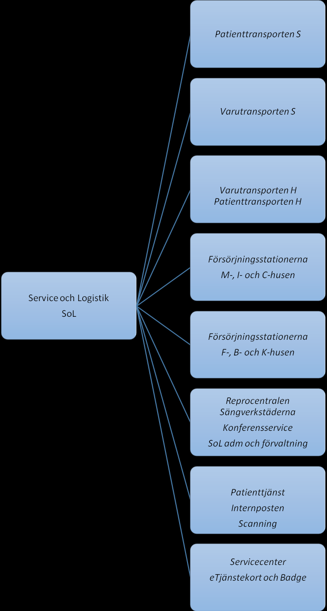 Servicecenter är en enhet inom avdelningen Service och logistik (SoL) se figur 2.2. Figur 2.