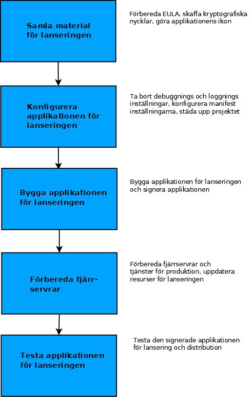 som presenterar nödvändig information om applikationen till Android-systemet. Paketet innehåller alltså samma data som avlusningspaketet och båda paketen byggs upp med samma programvara.