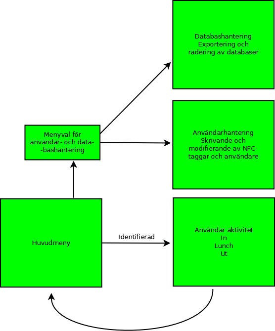 Figur 2. Diagram över applikationens användargränssnitt När applikationen startas öppnas Huvudmeny -vyn där användaren uppmanas visa sin NFC-tagg till enheten.