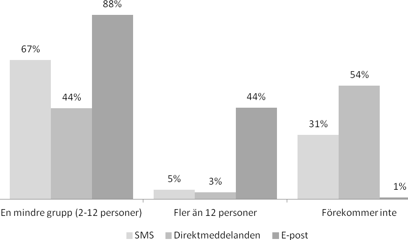 Även textmeddelanden kan ha flera mottagare. Överlägset mest utnyttjat är en (Diagram 9, observera att här inte görs någon uppdelning på yrkesrelaterade och privata kontakter).