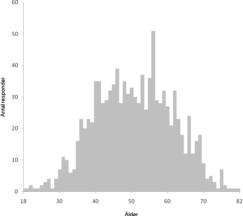 Ålder Diagram 11: Åldersfördelningen bland respondenterna (Antal) Åldersfördelningen bland respondenterna framgår av Diagram 11.