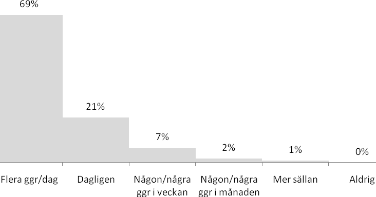 Diagram 12: Användning av e-post i yrkesrelaterade kontakter (N=1243). Mobil telefoni Mobiltelefonen intar motsvarande roll av standardverktyg för röstsamtal i yrkessammanhang (Diagram 13).