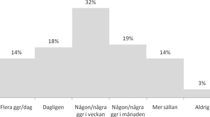 SMS SMS-verktyget kännetecknas av en annorlunda fördelning av svaren, se Diagram 14.