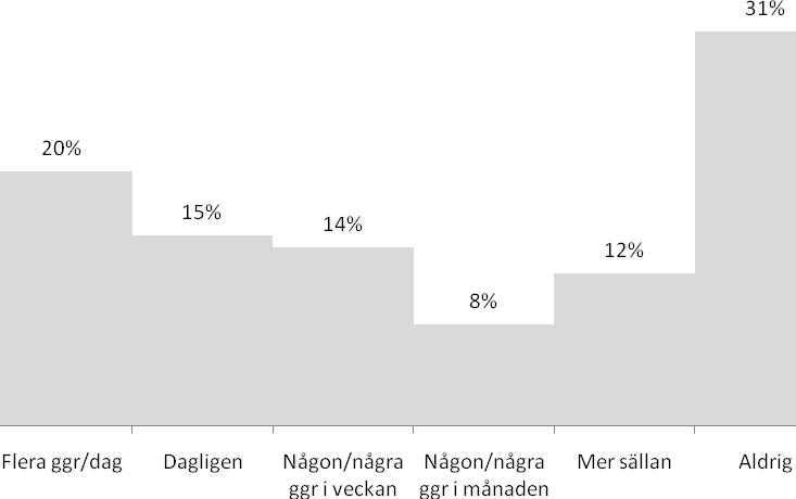 Ålderskategorier För direktmeddelanden ser vi tydliga skillnader i användningen med avseende ålder. Utfallet analyseras närmare i Tabell 19.