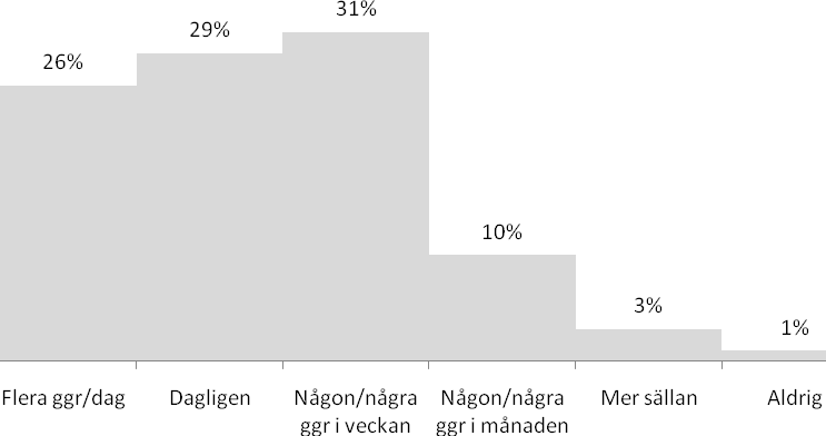 Diagram 18: Användning av SMS för privata kontakter (N=1265). Korstabeller/chi-tvåtest avslöjar här signifikanta samband för alla tre bakgrundsvariablerna, se Tabell 24.