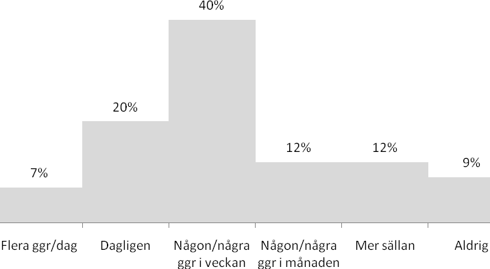 Diagram 19: Användning av fast telefoni för privata kontakter (N=1266). Chi-tvåtest pekar ut åldersfaktorn som den enda av signifikant betydelse för användningen (Tabell 28).