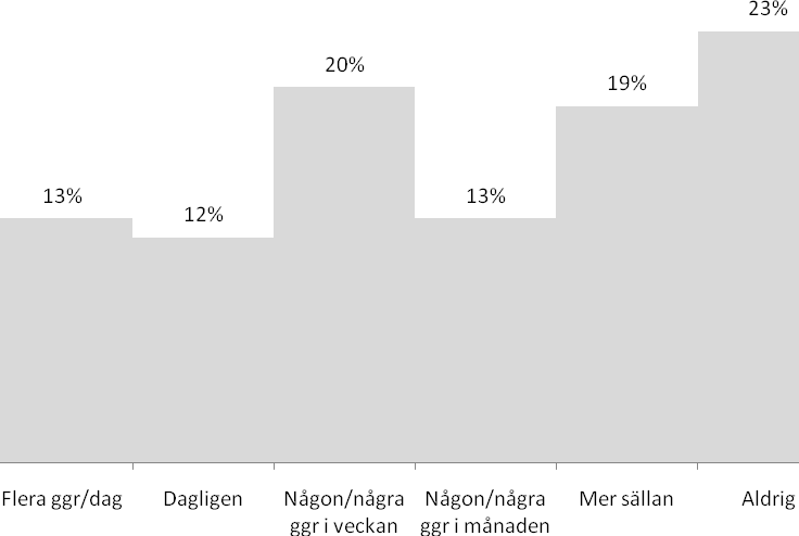 Direktmeddelanden Även fördelningen av privata direktmeddelanden återspeglar ett skiftande användarmönster (Diagram 20). Diagram 20: Användning av direktmeddelanden för privata kontakter (N=1264).