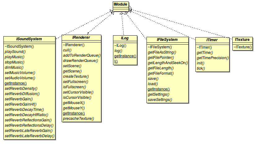 F 3. UML diagram över de olika abstrakta modulerna i The Journey Down Alla resurser i spelet - ljud, musik, tal, grafik, video och script - är sammanfogade i en enda stor binär fil.