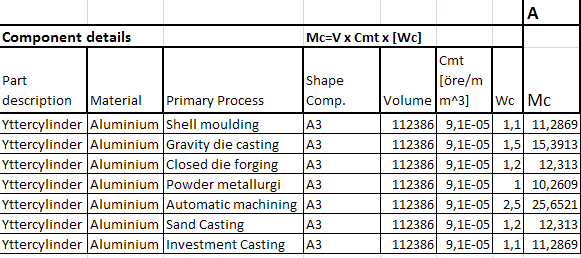 och de med lägst kostnad är rimliga alternativ som val med tanke på den ekonomiska aspekten. Se tabell 1 för att se jämförelsen mellan de olika processerna som passar komponenten.