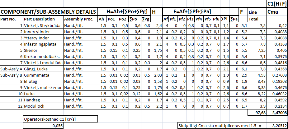 Tabell 3 Assembly