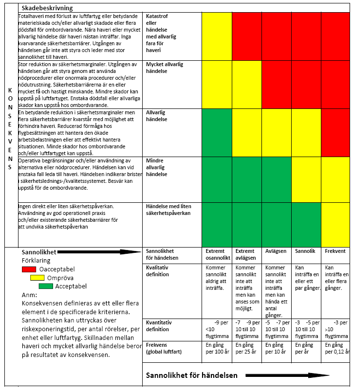 Risk assessment using given matrix Risks: 1. Horizontally inclined RWY no outcome 2. RWY max down / up slope leads to minor structural damage 3. RWY radius of curvature leads to RWY overrun 4.