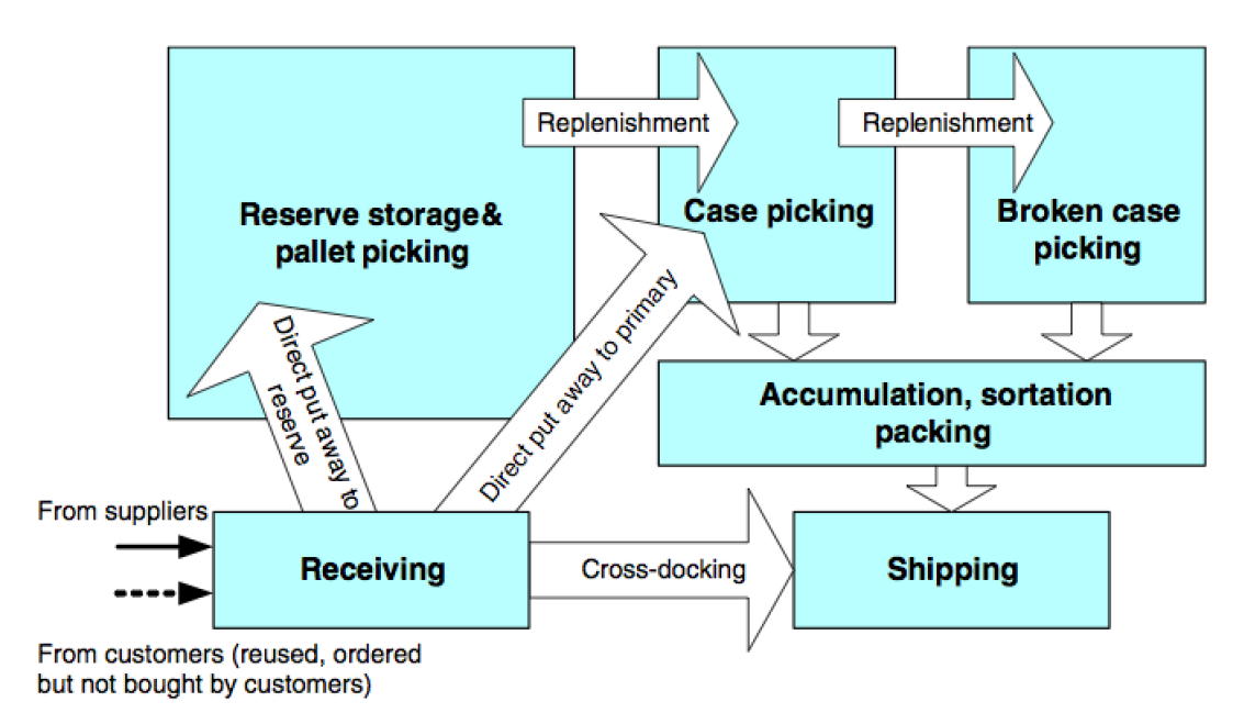 I figur 9 har de Koster, Le-Duc och Roodbergen (2007) beskrivit de olika aktiviteterna inom lagerhantering på ett liknade sätt som Frazella (2001, s 94) 29 Figur 9 Lagerhanteringsaktiviter och flöde