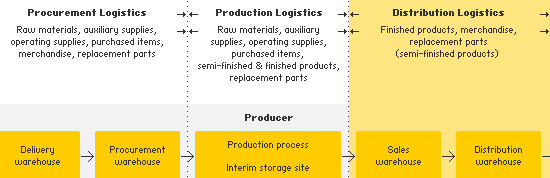 Följande funktioner ingår i en distribution enligt NCPDM 33, se figur 10: Godstransport Lagerhållning Materialhantering Ompaketering Lagerkontroll Lager- och produktionsposition Orderprocess
