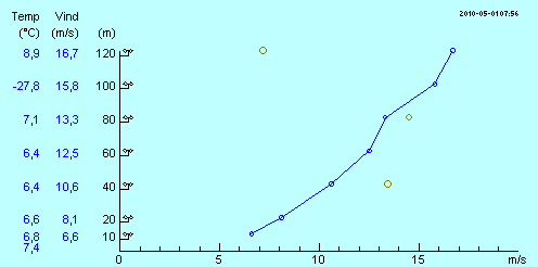 Vindgradienten på Näsudden Länk till mätmast: http://www.vindstat.nu/stat/index.