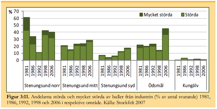 Störning av industribuller i