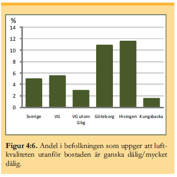 I miljöhälsoenkäten mättes