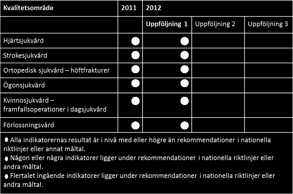 Vård och omsorg om de allra mest sjuka äldre I Halland är satsningen uppdelad på tre olika delprojekt som omfattar utveckling av rutiner för samarbete i mellan kommun, närsjukvård och specialiserad