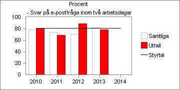 Vid tre av fyra medborgarundersökningar har vi haft ett lägre betygsindex än övriga kommuner. Undantaget är 2010 då vi hade ett betygsindex på 45 och utfallet för övriga kommuner låg på 42.