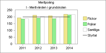 mål på 100 % uppnås inte. Gymnasieelevers behörighet till högskola har sjunkit från 94 till 87 procent jämfört med förra året.